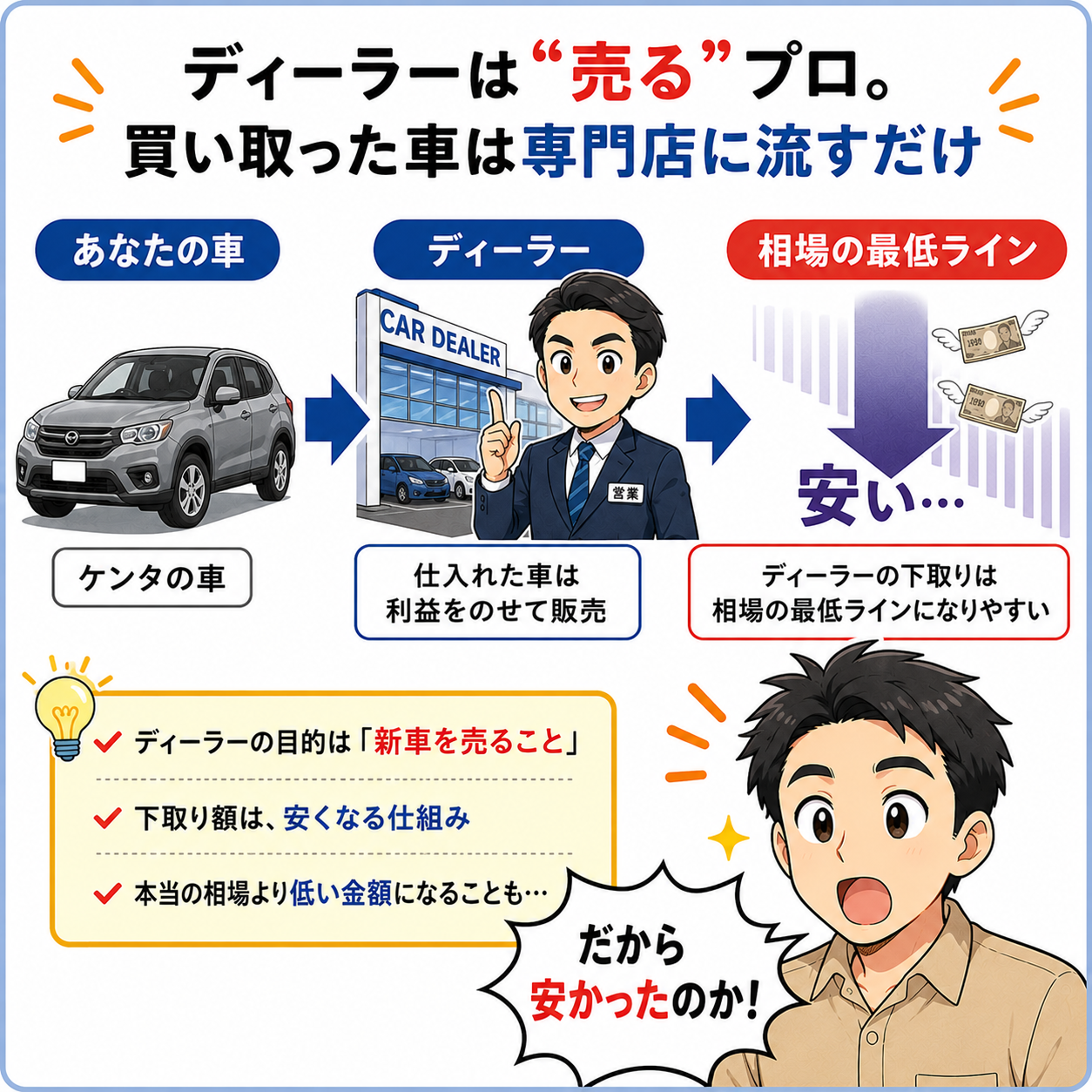 ディーラーは売るプロ、買い取った車は専門店に流すだけという図解
