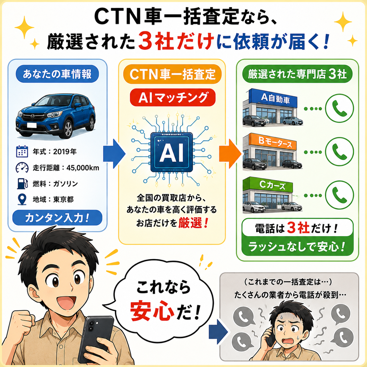 CTN車一括査定はAIマッチングで専門店3社だけに届く仕組みの図解